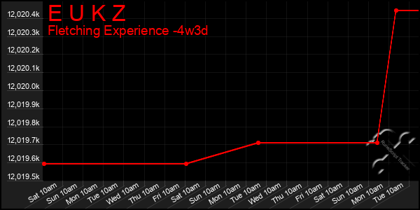 Last 31 Days Graph of E U K Z