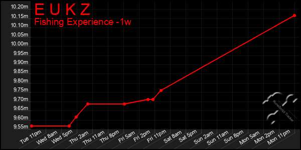Last 7 Days Graph of E U K Z