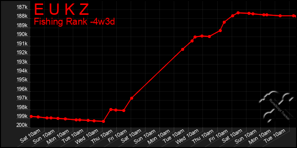 Last 31 Days Graph of E U K Z