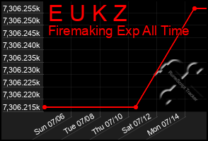 Total Graph of E U K Z
