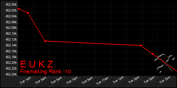 Last 24 Hours Graph of E U K Z