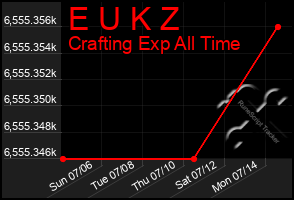 Total Graph of E U K Z