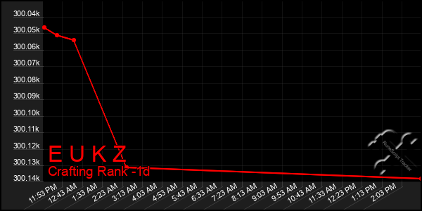 Last 24 Hours Graph of E U K Z