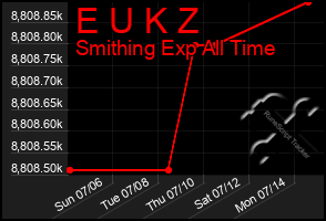 Total Graph of E U K Z