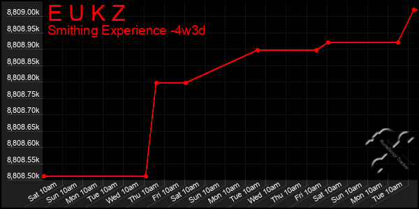 Last 31 Days Graph of E U K Z