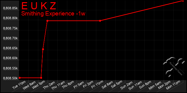 Last 7 Days Graph of E U K Z