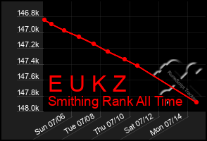 Total Graph of E U K Z