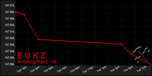 Last 24 Hours Graph of E U K Z