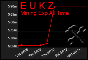 Total Graph of E U K Z