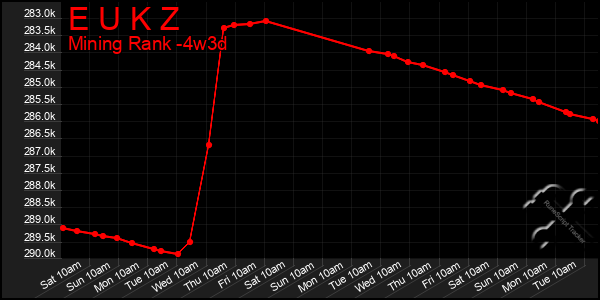 Last 31 Days Graph of E U K Z