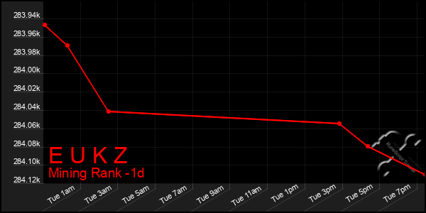 Last 24 Hours Graph of E U K Z