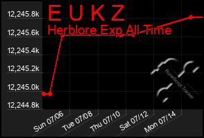 Total Graph of E U K Z