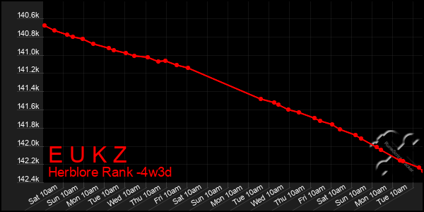 Last 31 Days Graph of E U K Z