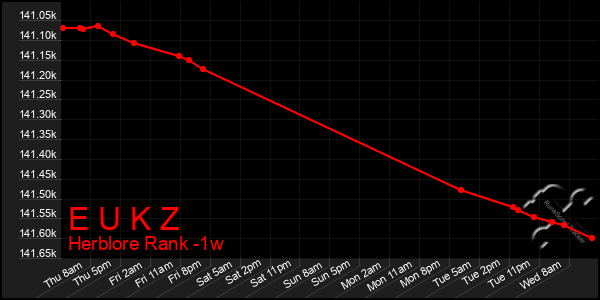Last 7 Days Graph of E U K Z