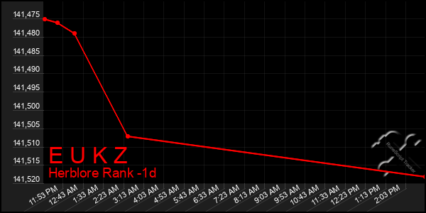 Last 24 Hours Graph of E U K Z
