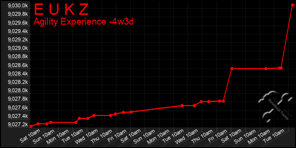 Last 31 Days Graph of E U K Z