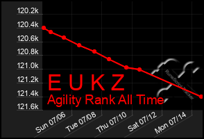 Total Graph of E U K Z