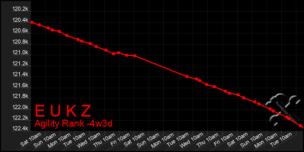 Last 31 Days Graph of E U K Z