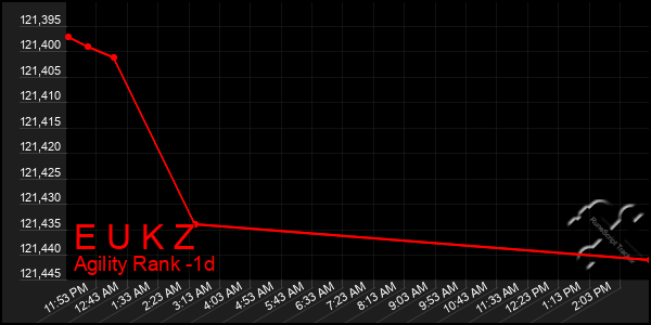 Last 24 Hours Graph of E U K Z