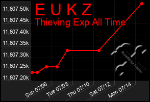 Total Graph of E U K Z