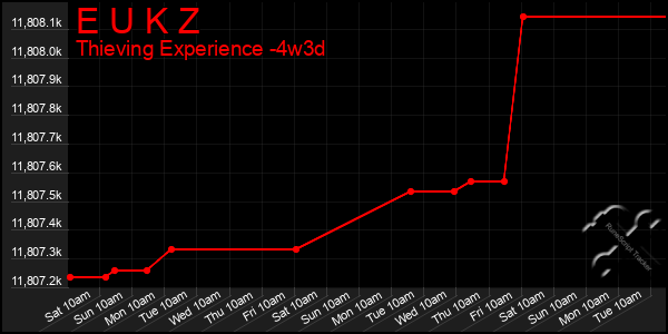 Last 31 Days Graph of E U K Z