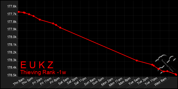 Last 7 Days Graph of E U K Z