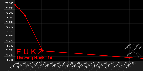Last 24 Hours Graph of E U K Z