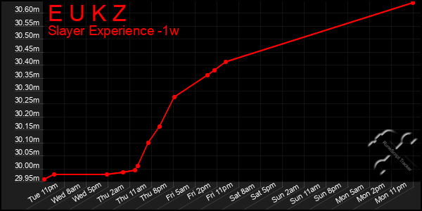 Last 7 Days Graph of E U K Z