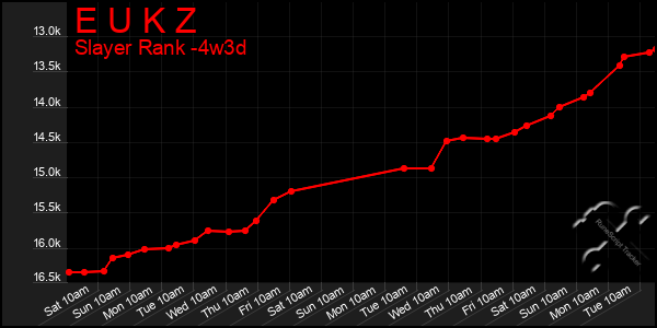 Last 31 Days Graph of E U K Z
