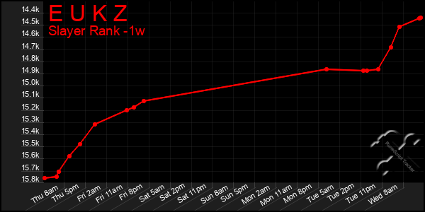 Last 7 Days Graph of E U K Z