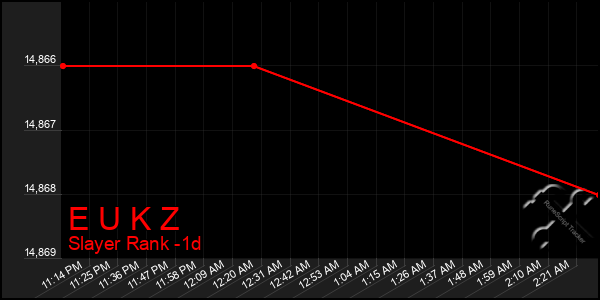 Last 24 Hours Graph of E U K Z