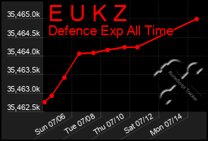 Total Graph of E U K Z