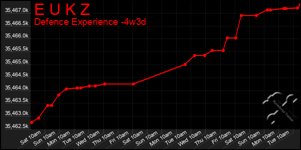 Last 31 Days Graph of E U K Z