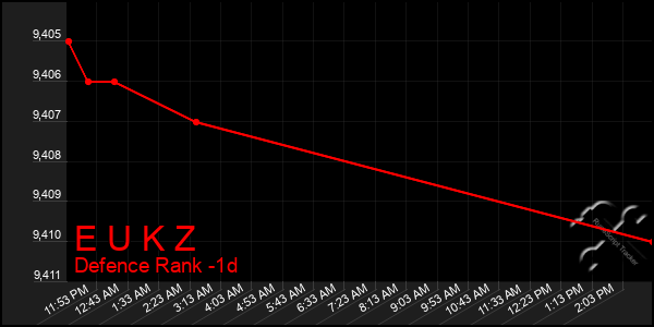 Last 24 Hours Graph of E U K Z
