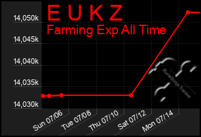 Total Graph of E U K Z