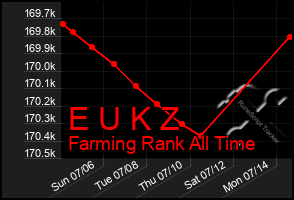 Total Graph of E U K Z