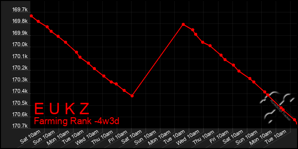 Last 31 Days Graph of E U K Z