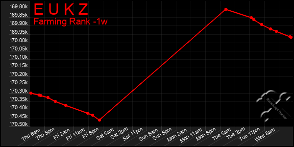 Last 7 Days Graph of E U K Z