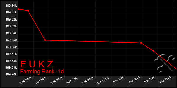 Last 24 Hours Graph of E U K Z