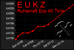 Total Graph of E U K Z
