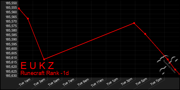 Last 24 Hours Graph of E U K Z