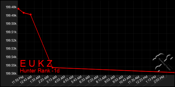 Last 24 Hours Graph of E U K Z