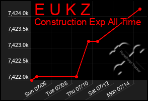 Total Graph of E U K Z