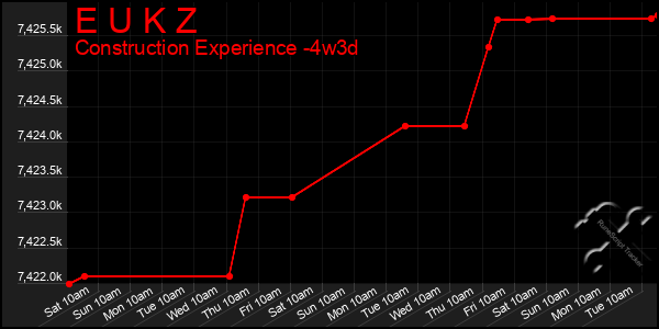 Last 31 Days Graph of E U K Z