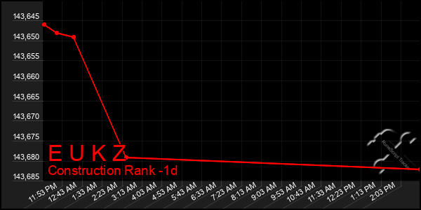 Last 24 Hours Graph of E U K Z