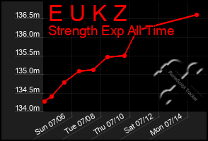 Total Graph of E U K Z