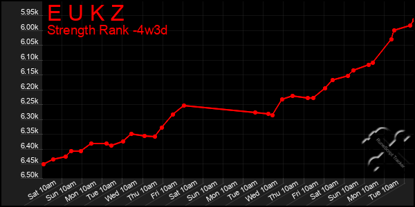 Last 31 Days Graph of E U K Z