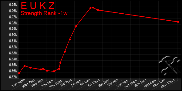Last 7 Days Graph of E U K Z