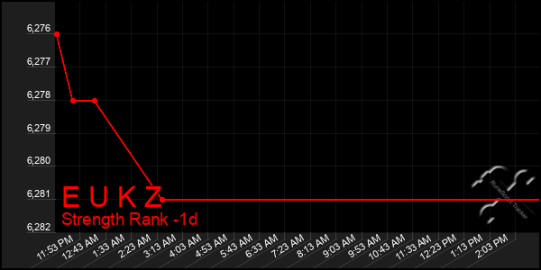 Last 24 Hours Graph of E U K Z