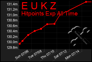 Total Graph of E U K Z